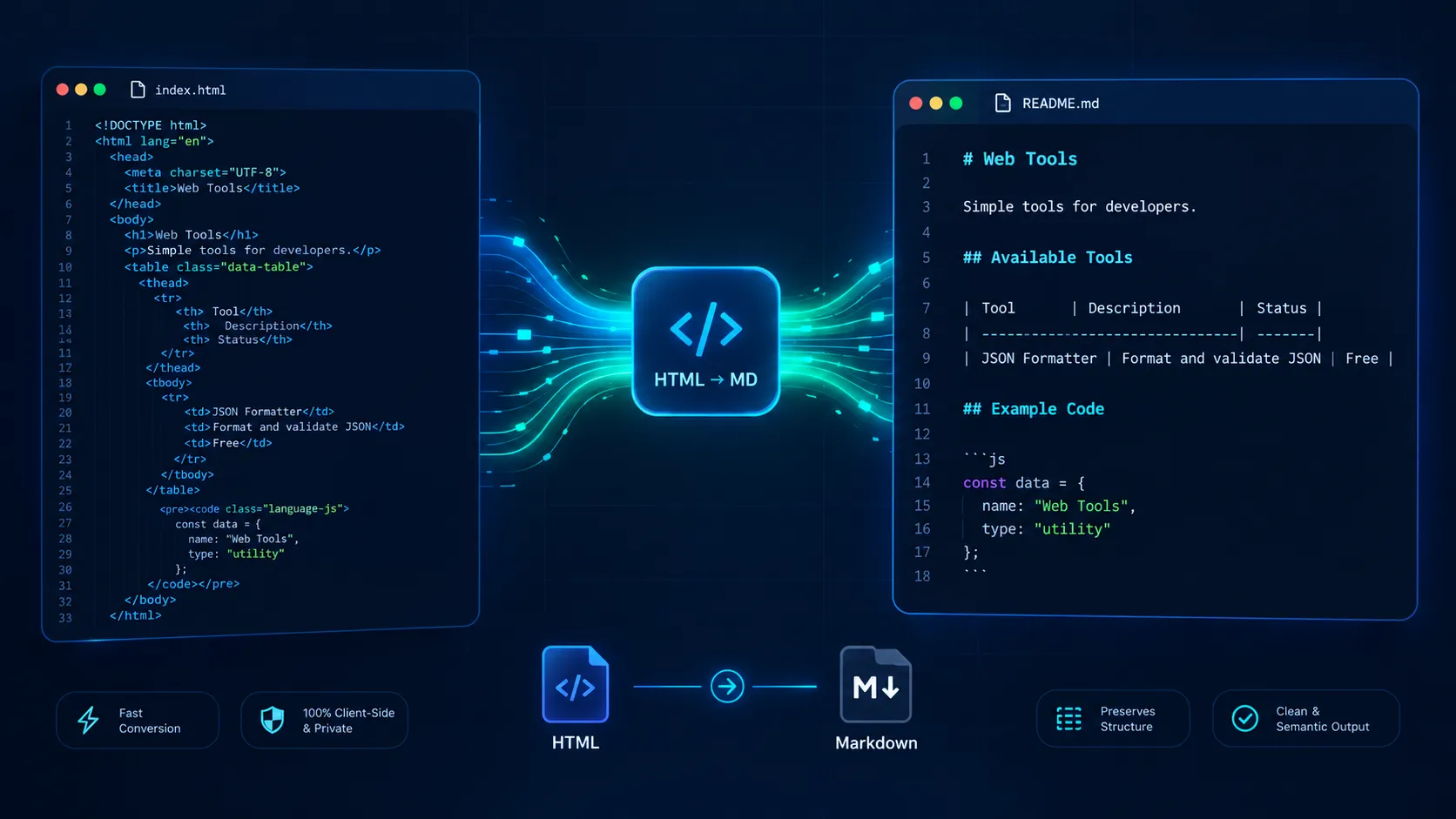 HTML markup transforming into clean Markdown with a pipe table and fenced code block