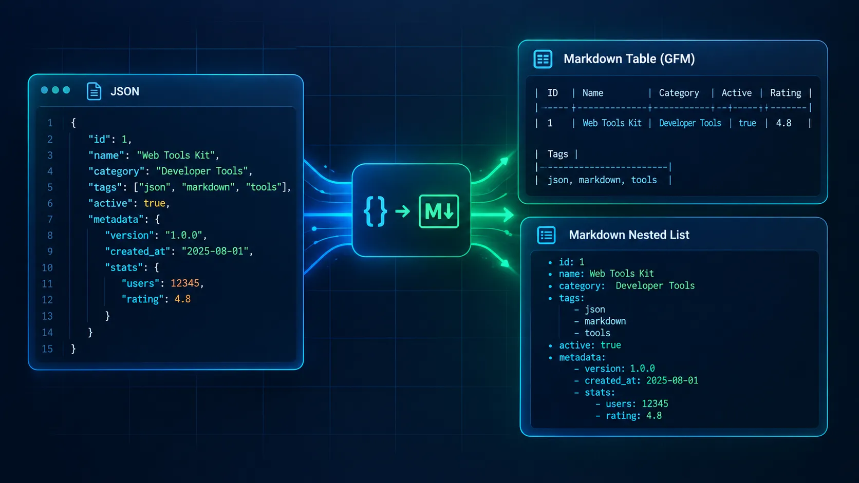 JSON to Markdown conversion showing a JSON array transformed into a Markdown table and nested list